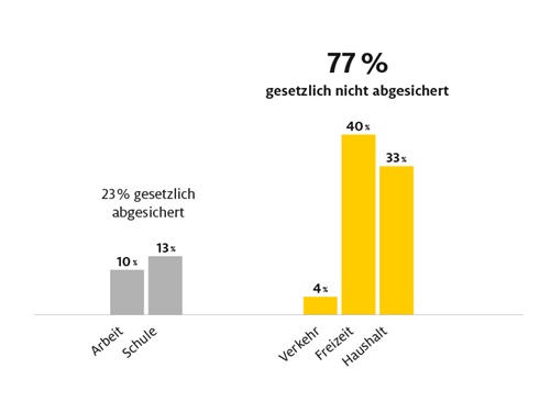 77& der Unfälle nicht gesetzlich versichert